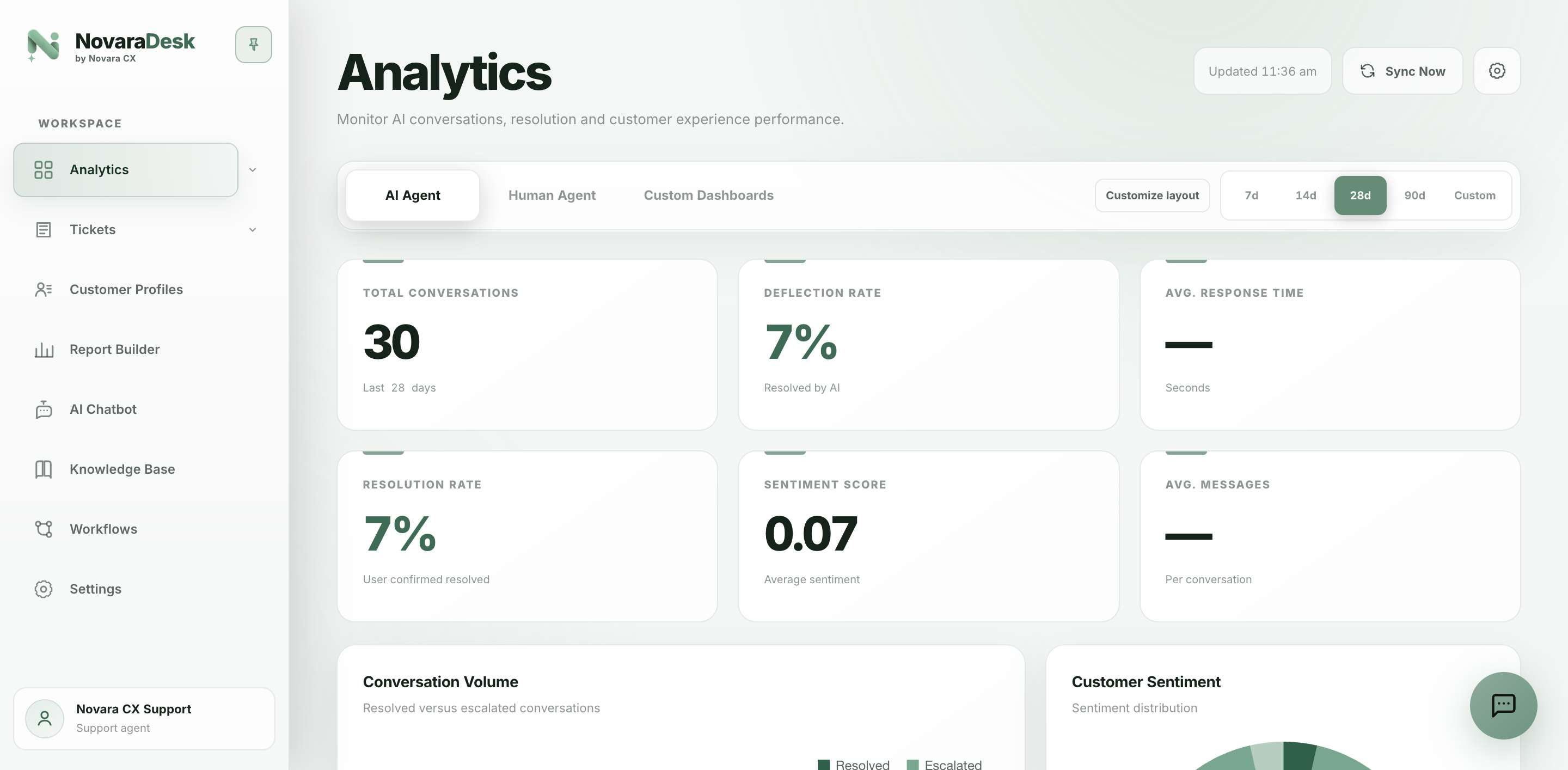 NovaraDesk AI and human-agent analytics dashboard